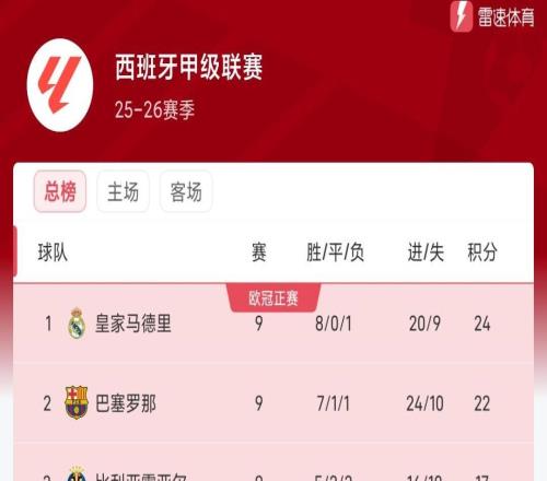 西甲積分榜：皇馬2分優(yōu)勢領先巴薩，下輪將迎來國家德比
