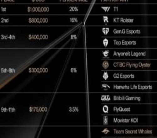 有點少！S15全球總決賽獎金分配：T1一百萬美元居首IG七萬五千美元