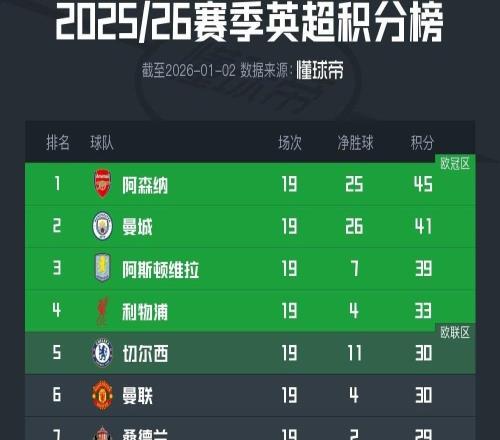 英超半程積分榜：曼城被逼平后，阿森納領(lǐng)先優(yōu)勢增至4分