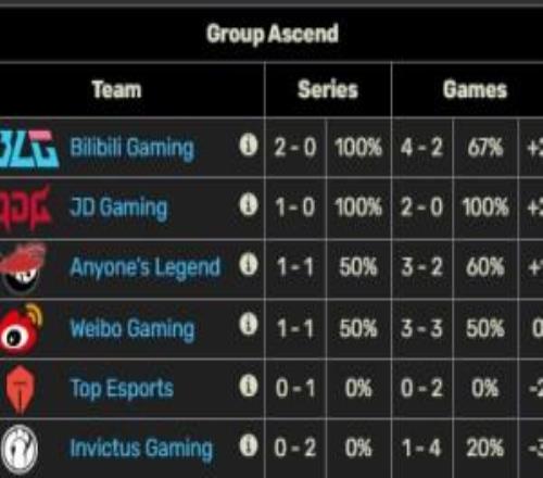 依舊是BLG的天下！截止目前登峰組僅剩下BLG保持開賽大場(chǎng)全勝！