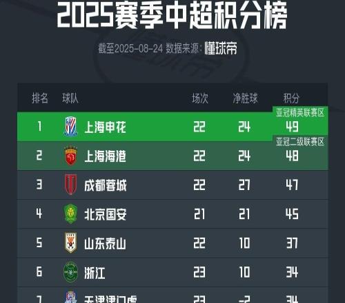 中超積分榜：申花反超海港1分登頂，保級(jí)區(qū)四隊(duì)僅差2分