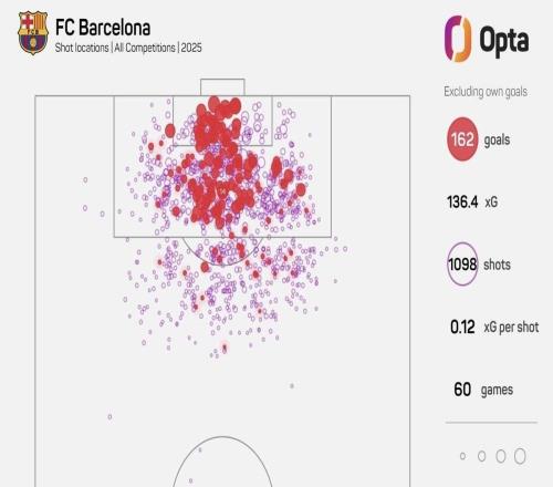 60場169球！巴薩刷新無梅羅時代西甲球隊各賽事單年進(jìn)球紀(jì)錄