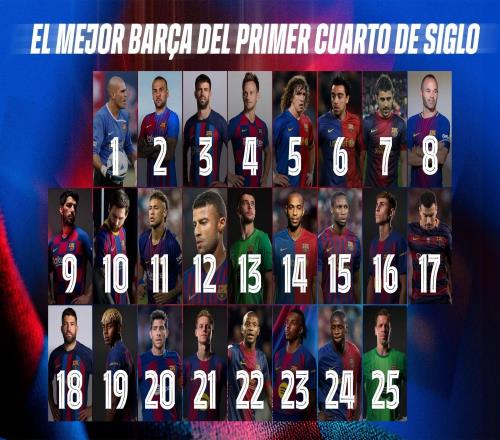 球迷評本世紀巴薩每個號碼最佳球員：10號梅西、11號內(nèi)馬爾