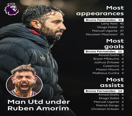 阿莫林執教期間，B費是曼聯(lián)英超出場(chǎng)、進(jìn)球、助攻最多的球員