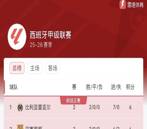 西甲積分榜：黃潛暫居頭名，巴薩、皇馬分列二三