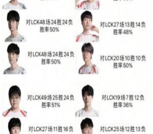 LPL四支隊(duì)伍選手對陣LCK勝率：knight最高！Beichuan勝率0！