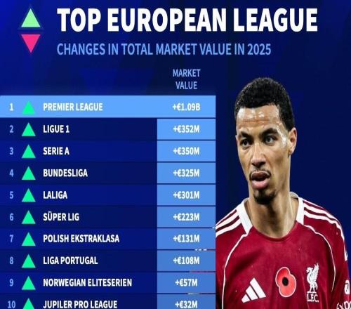 2025年歐洲聯(lián)賽身價(jià)漲跌榜：英超上漲10.9億歐居首，法甲第二