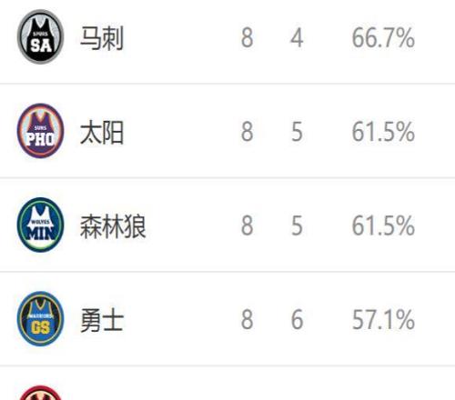 西部排名又變了：湖人創(chuàng)NBA奇跡，馬刺收大禮，3隊(duì)排名互換