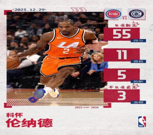 倫納德55分&單節(jié)26分創(chuàng)生涯新高追平快船隊史單場得分紀(jì)錄