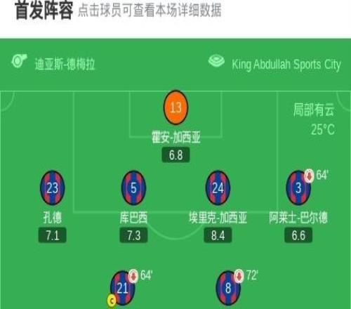 巴薩50大勝畢包晉級(jí)西超杯決賽，費(fèi)爾明、巴爾德吉一射兩傳