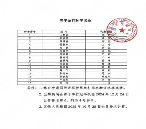全運(yùn)會(huì)乒乓球種子公布：王楚欽、林詩(shī)棟、梁靖崑、樊振東位列前四