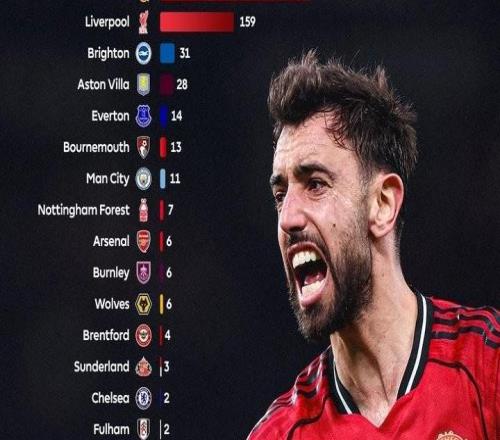 英超主場(chǎng)半場(chǎng)領(lǐng)先連續不敗紀錄：曼聯(lián)327場(chǎng)居首，利物浦159場(chǎng)