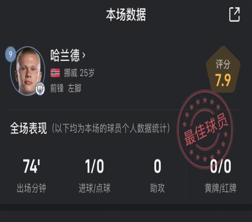哈蘭德vs阿森納數(shù)據(jù)：2射2正打入1球，評分7.9