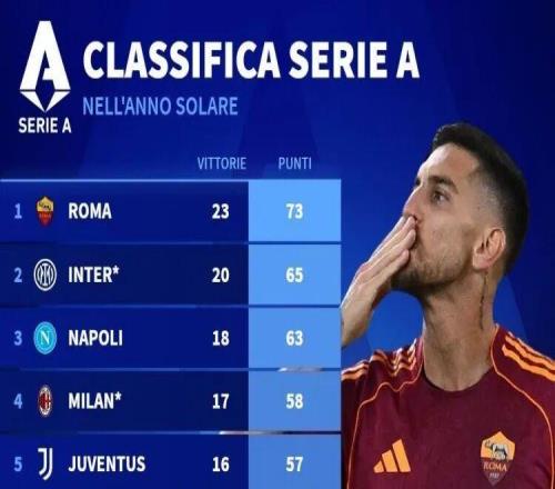 58分丨2025年意甲積分榜