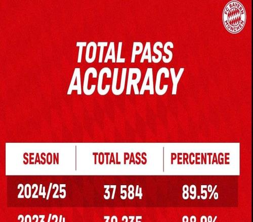 拜仁回顧年度數據：凱恩51球、奧利塞24助、基米希出場(chǎng)時(shí)間王