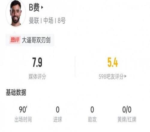 B費首輪數(shù)據(jù)：5次關(guān)鍵傳球+2次解圍&3次搶斷，獲評7.9分