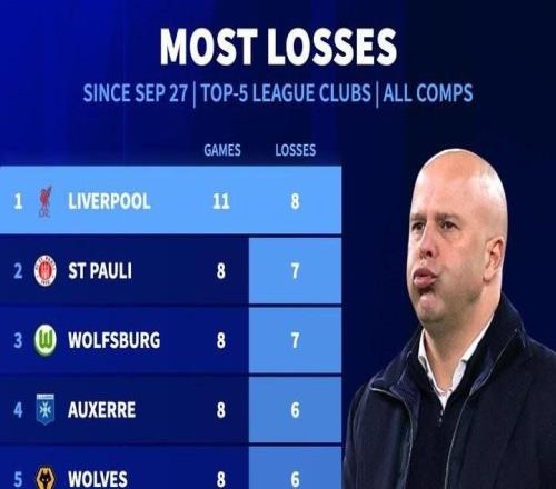 11场输8场，利物浦是自9月底以来五大联赛输球场次最多的队