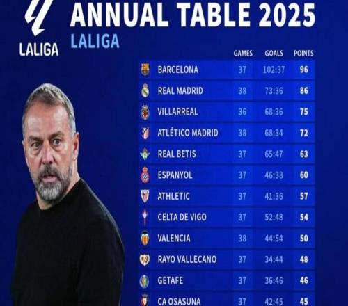 西甲2025年積分榜：巴薩96分第1，皇馬86分第2，馬競72分第4