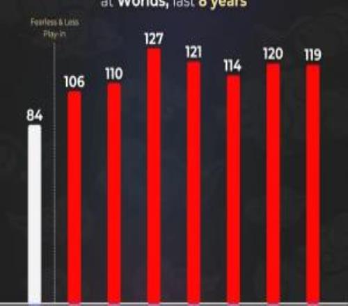 少了入圍賽！外媒統計S8以來(lái)歷年S賽比賽場(chǎng)次：S12最多，今年最少