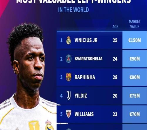 德轉(zhuǎn)列左邊鋒身價榜：維尼修斯1.5億歐居首，KK第二