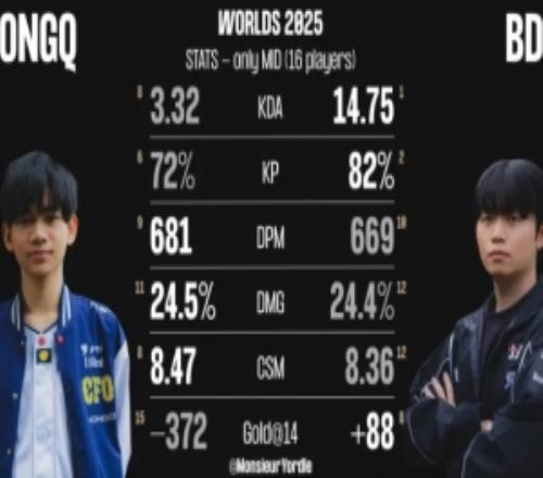 S15瑞士輪階段HongQ、BDD數(shù)據(jù)對比：二人各有優(yōu)勢