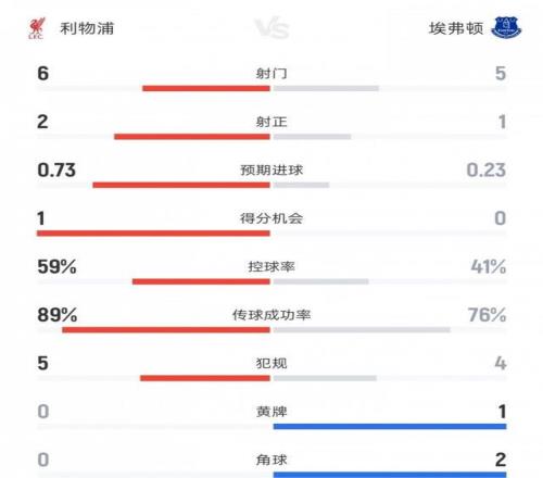 利物浦vs埃弗頓上半場數(shù)據(jù)：射門6比5、射正2比1、控球率59%比41%