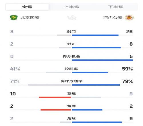 門柱救命！全場數(shù)據(jù)：國安2射正進2球，河內(nèi)狂轟26腳8射正僅進2球