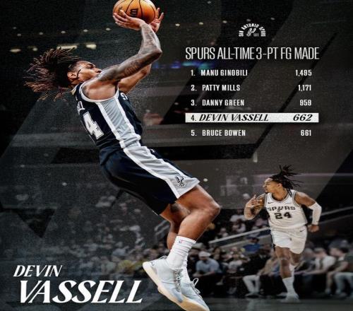 瓦塞爾超越鮑文！升至馬刺隊(duì)史三分榜第四位