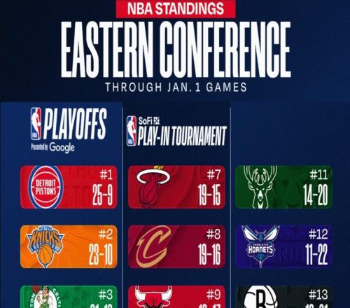 東區第一近4戰3負！進(jìn)攻全靠CC已被徹底看穿追小波特系無(wú)奈之舉