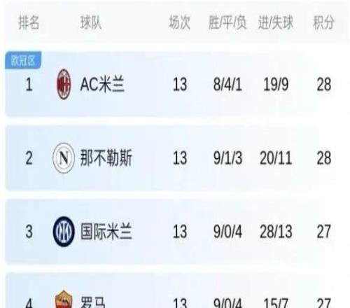 積分榜丨前四名分差仍在2分以內(nèi)