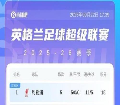 你的主隊在哪五大聯(lián)賽合體積分榜：皇馬利物浦5輪全勝領(lǐng)跑