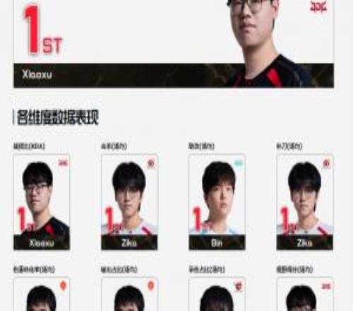 助攻第一的周最佳！根據(jù)LPL賽事官網(wǎng)數(shù)據(jù)：首周Bin僅助攻第一xiaoxu三項(xiàng)第一