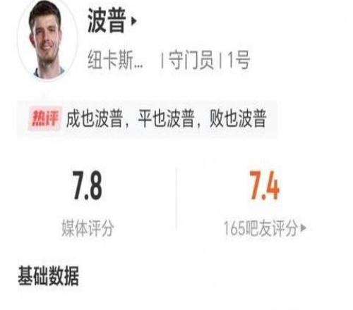 波普數(shù)據(jù)：全場(chǎng)5次撲救，3次高球攔截，3次解圍，獲評(píng)7.8分