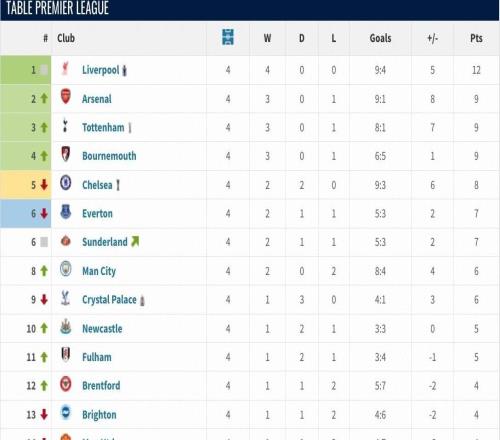 維拉英超前4輪過后排倒二、第5輪排倒三，之后9勝1負(fù)升至第二