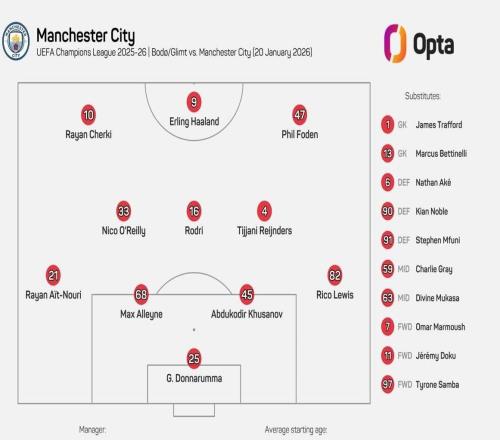 24歲84天，曼城派出隊史歐冠最年輕首發(fā)陣容