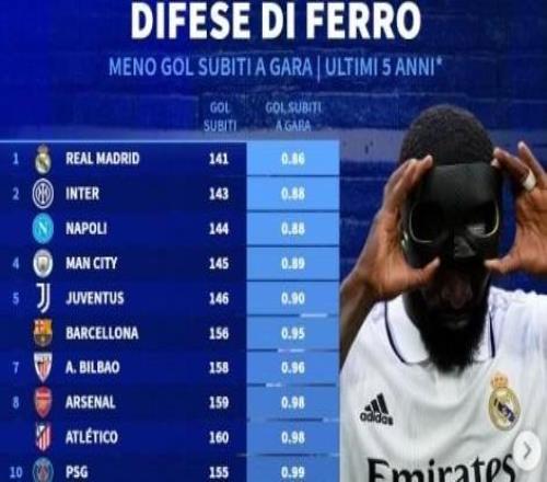 近5年五大聯(lián)賽場(chǎng)均失球最少榜：皇馬0.86球第1，國(guó)米0.88球第2