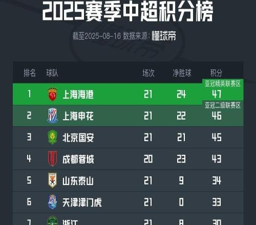 中超積分榜：海港3連勝登頂，申花3輪不勝跌至次席