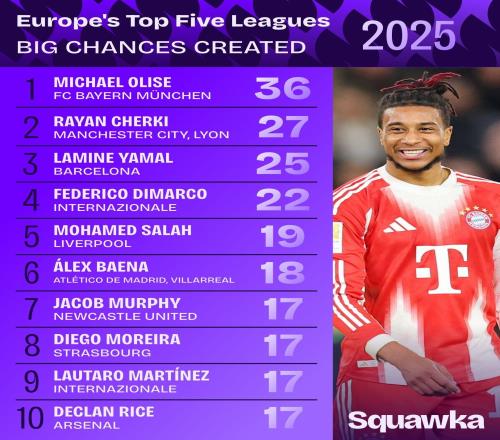 2025年五大聯(lián)賽創(chuàng)造絕佳機(jī)會(huì)排行：奧利塞居首，謝爾基次席