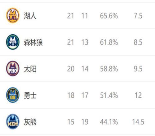 西部排名又變了：勇士慘敗37分，火箭躺升排名，2隊排名互換