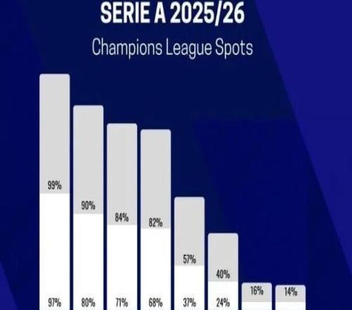 82%丨預(yù)測(cè)意甲球隊(duì)闖進(jìn)前五概率