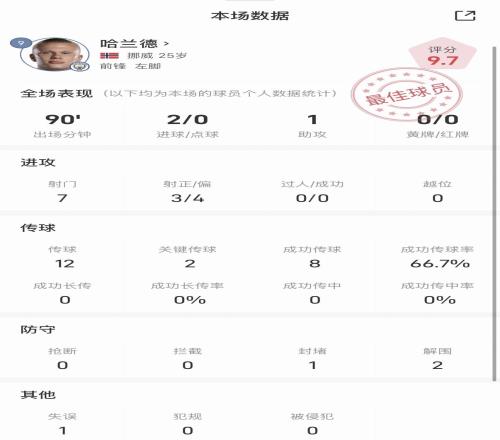 哈蘭德vs伯恩利數(shù)據(jù)：貢獻(xiàn)2射1傳，評(píng)分9.7全場最佳