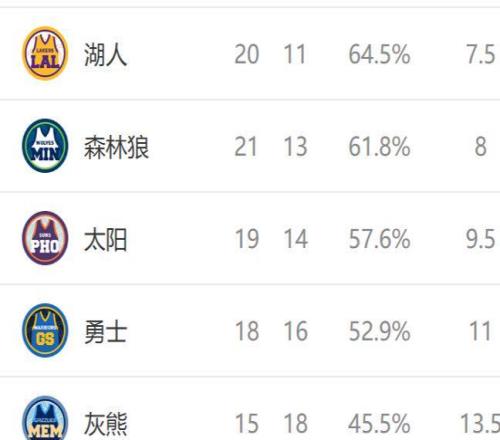 西部最新排名：掘金創(chuàng)NBA奇跡，湖人收大禮，快船劍指前十