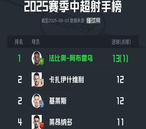 中超最新射手榜：法比奧13球居首，卡扎伊什維利、基萊斯第二