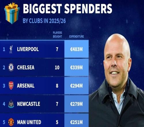 德轉列本賽季俱樂(lè )部引援支出前10：英超9席，利物浦4.83億第1