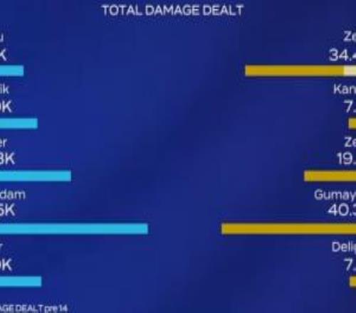 又發(fā)狂了！Kanavi第二局蔚全局傷害沒有pyosik猴子一半高！