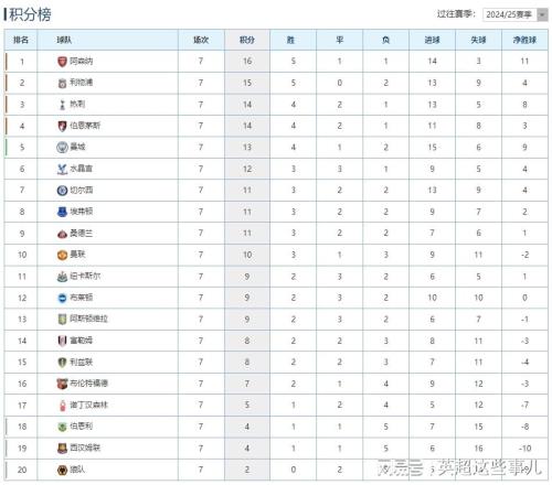 英超最新積分榜：曼城4輪不敗攀升第5，大黑馬不敗金身告破！