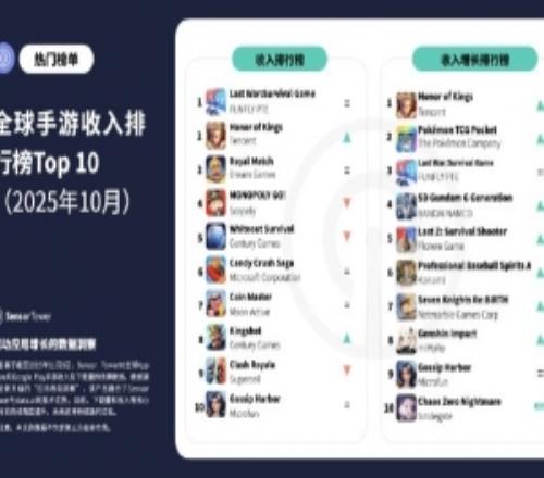 10月全球手游榜：王者榮耀升至收入榜第二BlockBlast下載量登頂
