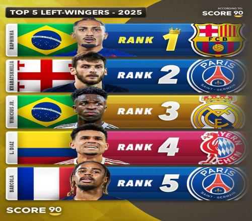 Score90評2025年五大前鋒：拉菲尼亞、亞馬爾、姆巴佩各位置居首