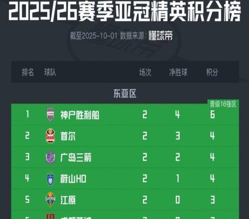 亞冠精英東亞區(qū)積分榜：成都蓉城第6，申花、海港分列9、11
