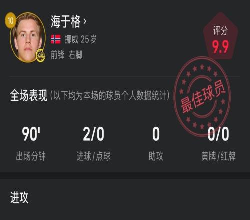 海于格本場數(shù)據(jù)：打入2球，媒體評分高達(dá)9.9